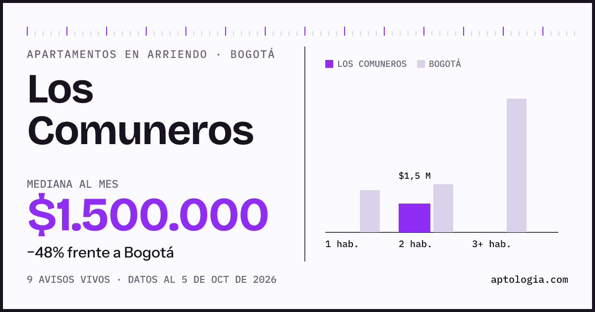 Precio de apartamentos en arriendo en Los Comuneros, Bogotá, octubre de 2026: mediana $1.500.000 al mes