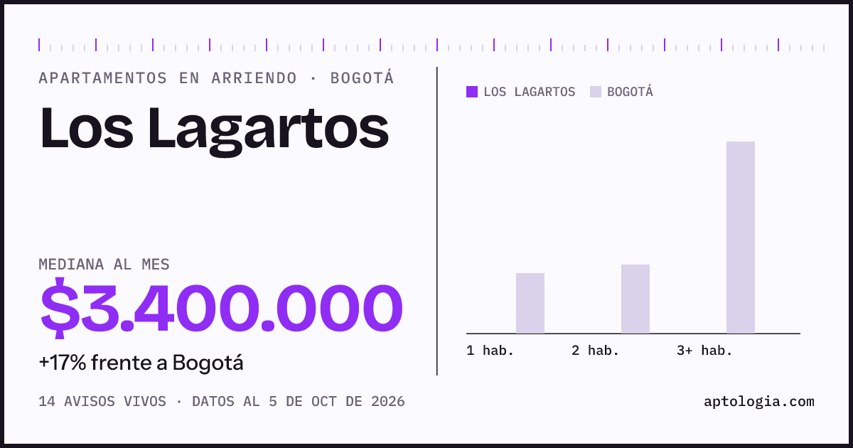 Precio de apartamentos en arriendo en Los Lagartos, Bogotá, octubre de 2026: mediana $3.400.000 al mes