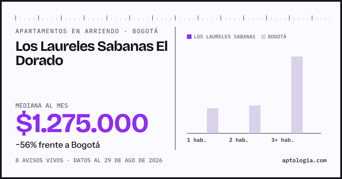 Cuánto cuesta vivir en Los Laureles Sabanas el Dorado, Bogotá: arriendo mediano $1.280.000 al mes, por número de habitaciones frente a Bogotá