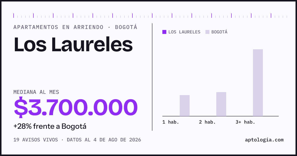 Cuánto cuesta vivir en Los Laureles, Bogotá: arriendo mediano $3.700.000 al mes, por número de habitaciones frente a Bogotá