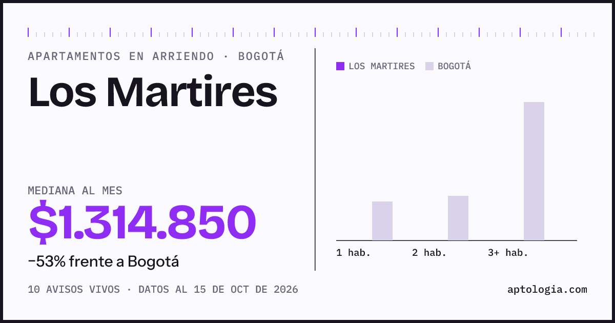 Cuánto cuesta vivir en Los Martires, Bogotá: arriendo mediano $1.310.000 al mes, por número de habitaciones frente a Bogotá