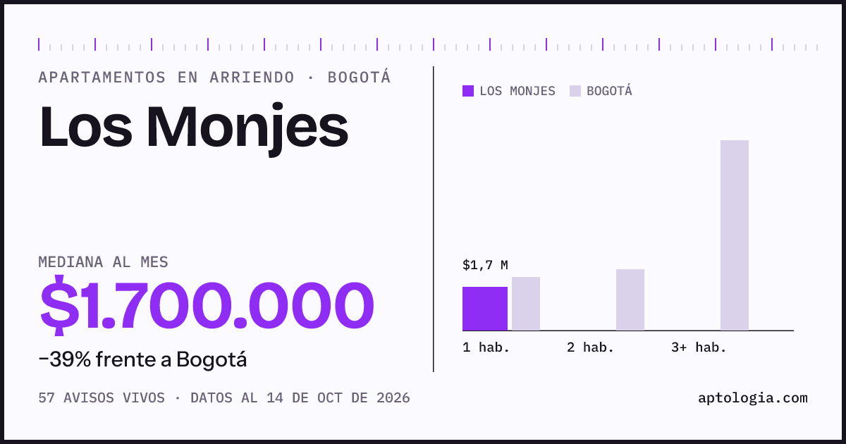 Cuánto cuesta vivir en Los Monjes, Bogotá: arriendo mediano $1.700.000 al mes, por número de habitaciones frente a Bogotá