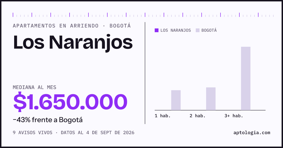 Cuánto cuesta vivir en Los Naranjos, Bogotá: arriendo mediano $1.650.000 al mes, por número de habitaciones frente a Bogotá