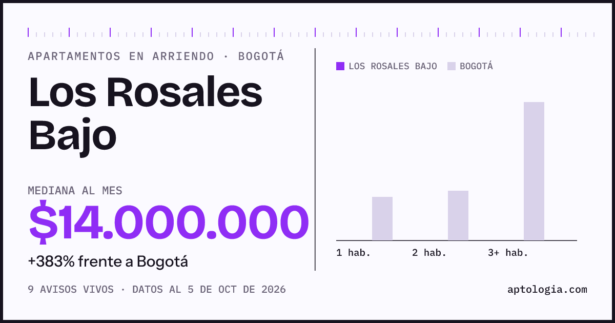 Precio de apartamentos en arriendo en Los Rosales Bajo, Bogotá, octubre de 2026: mediana $14.000.000 al mes