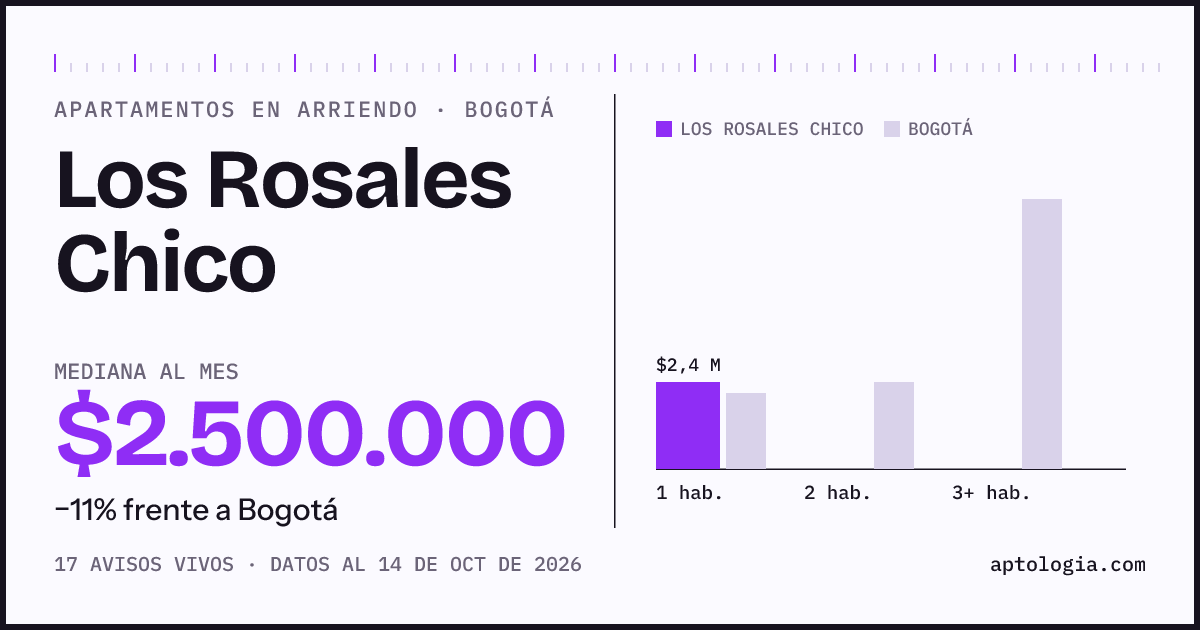 Cuánto cuesta vivir en Los Rosales Chico, Bogotá: arriendo mediano $2.500.000 al mes, por número de habitaciones frente a Bogotá