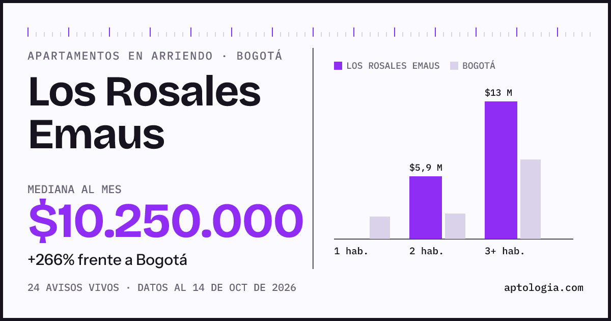 Cuánto cuesta vivir en Los Rosales Emaus, Bogotá: arriendo mediano $10.250.000 al mes, por número de habitaciones frente a Bogotá