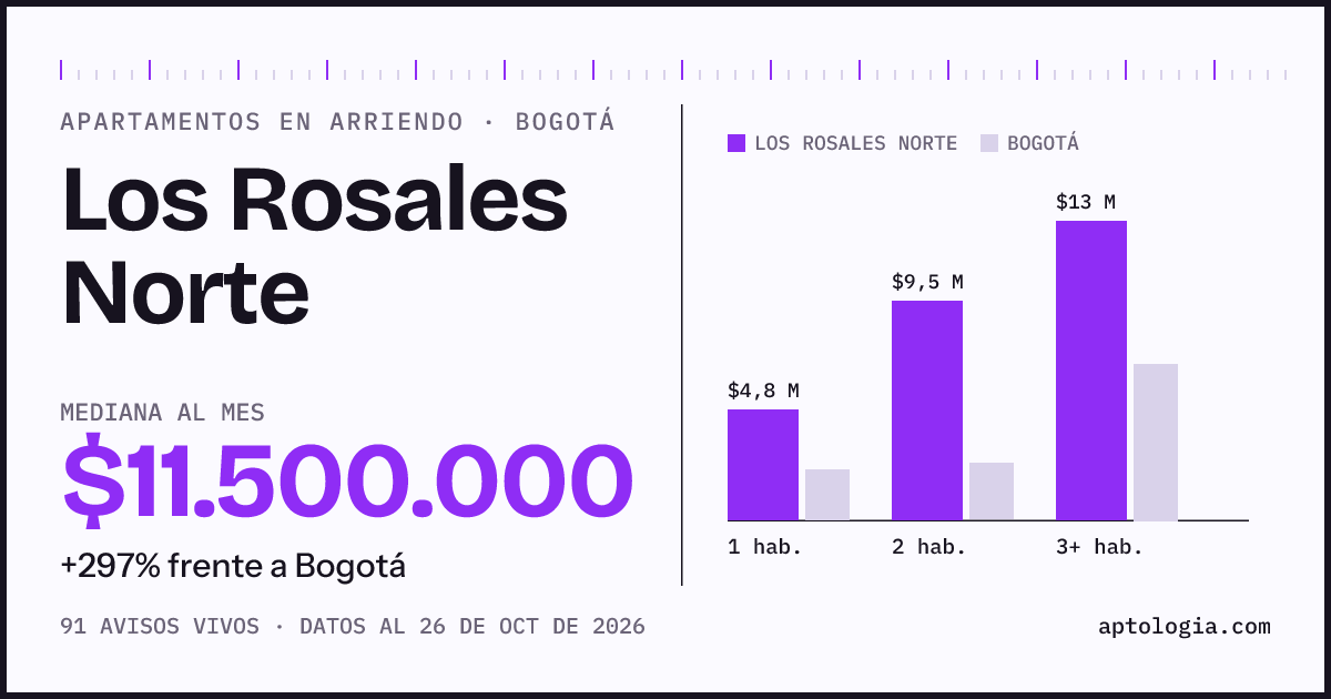 Cuánto cuesta vivir en Los Rosales Norte, Bogotá: arriendo mediano $11.500.000 al mes, por número de habitaciones frente a Bogotá