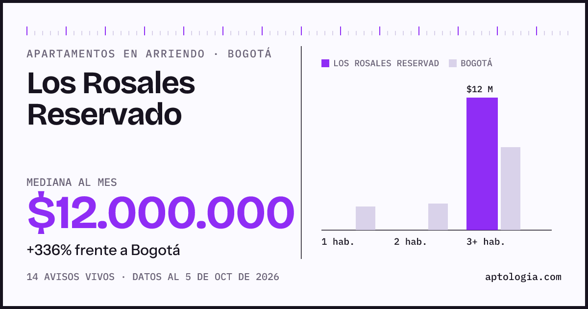 Cuánto cuesta vivir en Los Rosales Reservado, Bogotá: arriendo mediano $12.000.000 al mes, por número de habitaciones frente a Bogotá