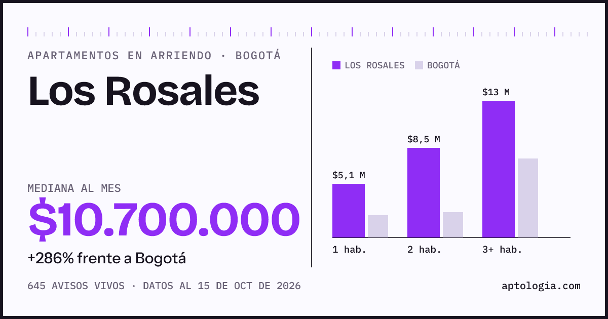 Cuánto cuesta vivir en Los Rosales, Bogotá: arriendo mediano $10.700.000 al mes, por número de habitaciones frente a Bogotá