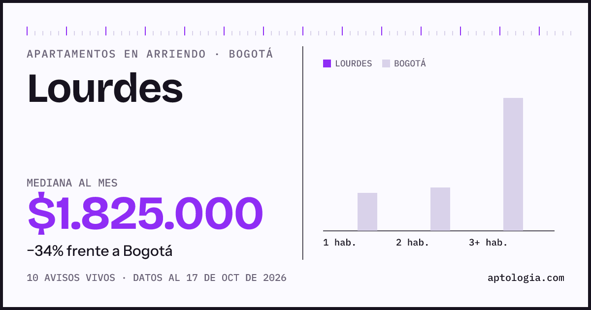 Cuánto cuesta vivir en Lourdes, Bogotá: arriendo mediano $2.000.000 al mes, por número de habitaciones frente a Bogotá