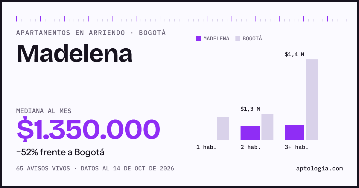 Cuánto cuesta vivir en Madelena, Bogotá: arriendo mediano $1.350.000 al mes, por número de habitaciones frente a Bogotá