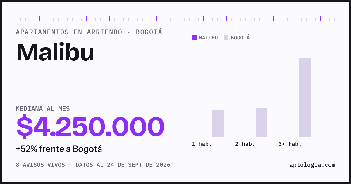Precio de apartamentos en arriendo en Malibu, Bogotá, septiembre de 2026: mediana $4.250.000 al mes