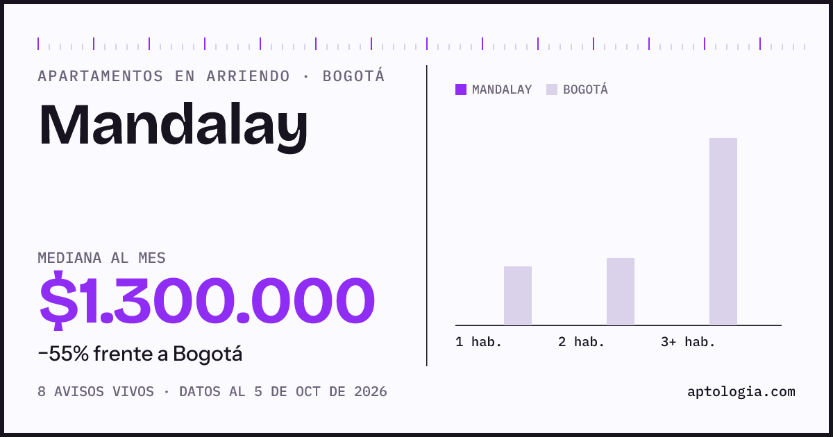 Cuánto cuesta vivir en Mandalay, Bogotá: arriendo mediano $1.300.000 al mes, por número de habitaciones frente a Bogotá
