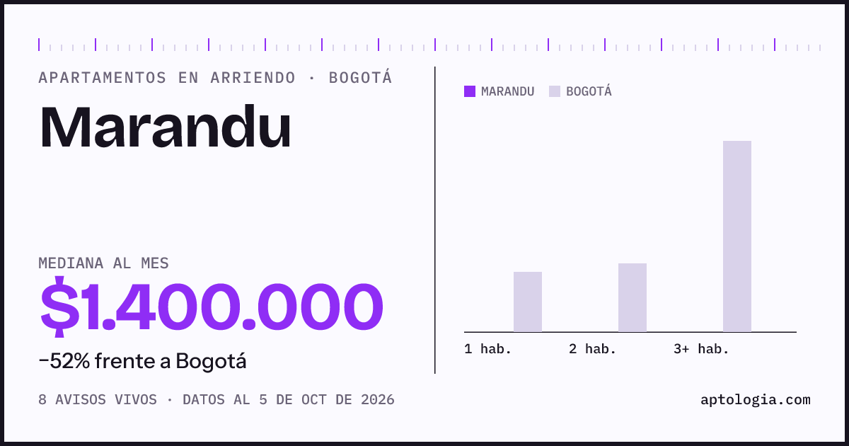 Cuánto cuesta vivir en Marandu, Bogotá: arriendo mediano $1.400.000 al mes, por número de habitaciones frente a Bogotá