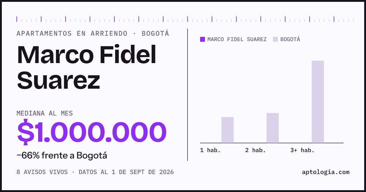 Cuánto cuesta vivir en Marco Fidel Suarez, Bogotá: arriendo mediano $1.000.000 al mes, por número de habitaciones frente a Bogotá