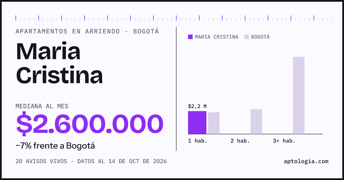 Cuánto cuesta vivir en Maria Cristina, Bogotá: arriendo mediano $2.600.000 al mes, por número de habitaciones frente a Bogotá