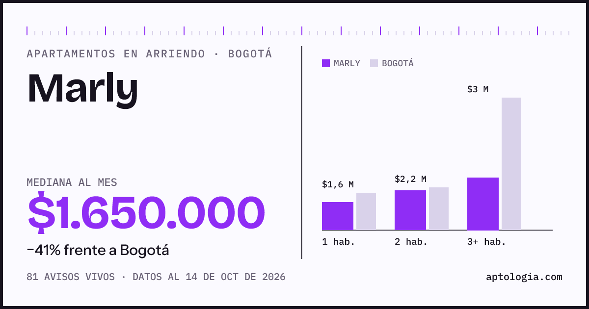 Cuánto cuesta vivir en Marly, Bogotá: arriendo mediano $1.650.000 al mes, por número de habitaciones frente a Bogotá