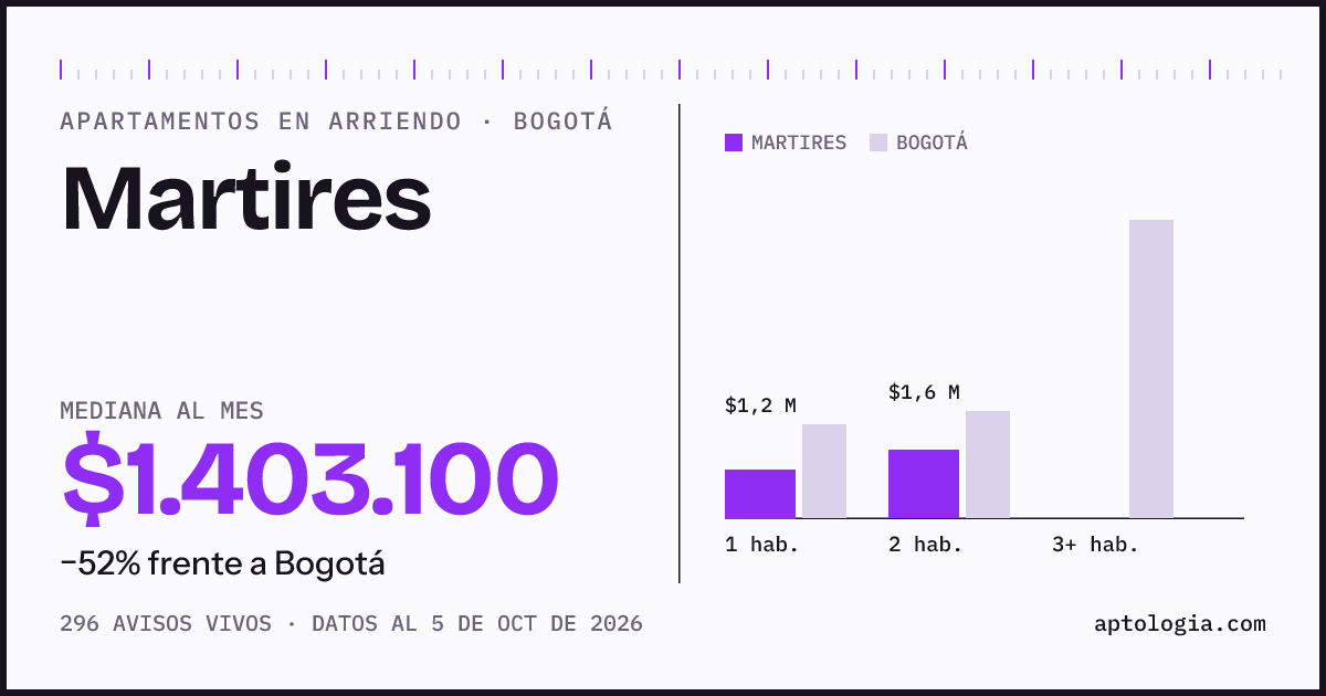 Cuánto cuesta vivir en Martires, Bogotá: arriendo mediano $1.400.000 al mes, por número de habitaciones frente a Bogotá