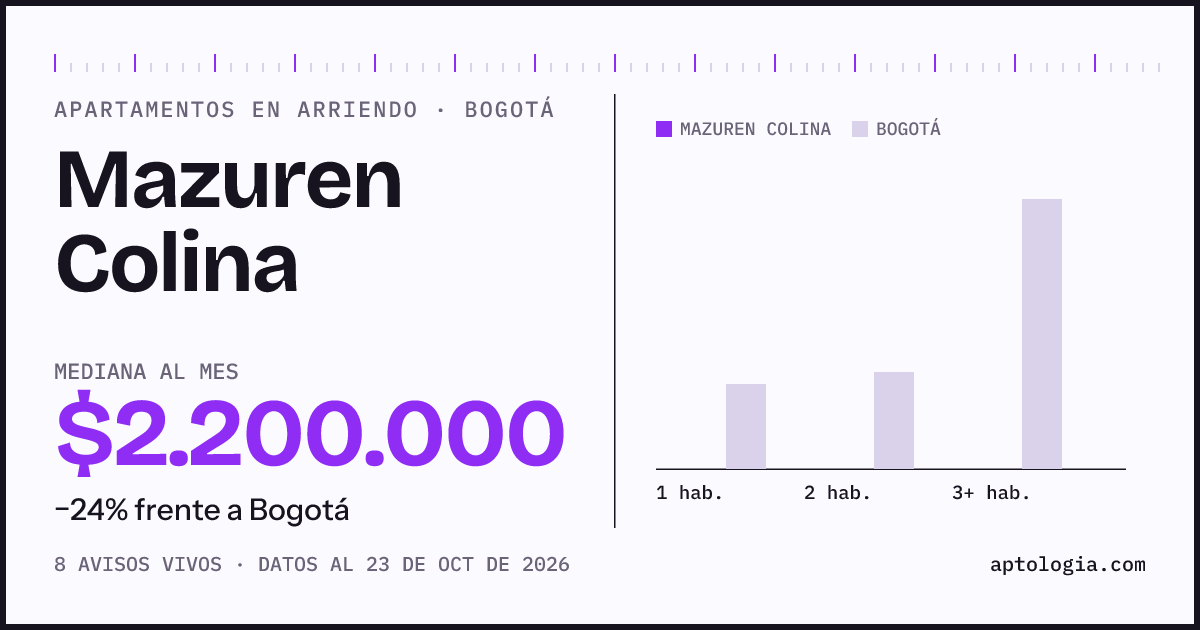 Precio de apartamentos en arriendo en Mazuren Colina, Bogotá, octubre de 2026: mediana $2.200.000 al mes
