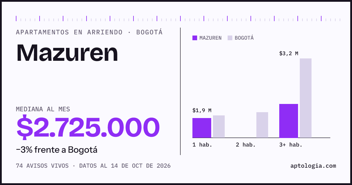 Cuánto cuesta vivir en Mazuren, Bogotá: arriendo mediano $2.730.000 al mes, por número de habitaciones frente a Bogotá