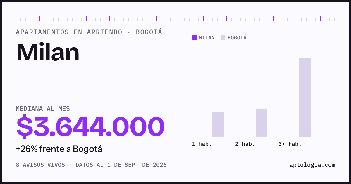 Cuánto cuesta vivir en Milan, Bogotá: arriendo mediano $3.640.000 al mes, por número de habitaciones frente a Bogotá