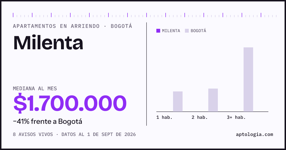 Cuánto cuesta vivir en Milenta, Bogotá: arriendo mediano $1.700.000 al mes, por número de habitaciones frente a Bogotá