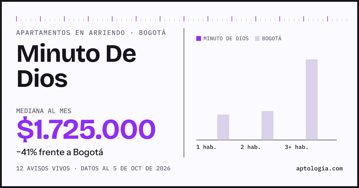 Cuánto cuesta vivir en Minuto De Dios, Bogotá: arriendo mediano $1.730.000 al mes, por número de habitaciones frente a Bogotá