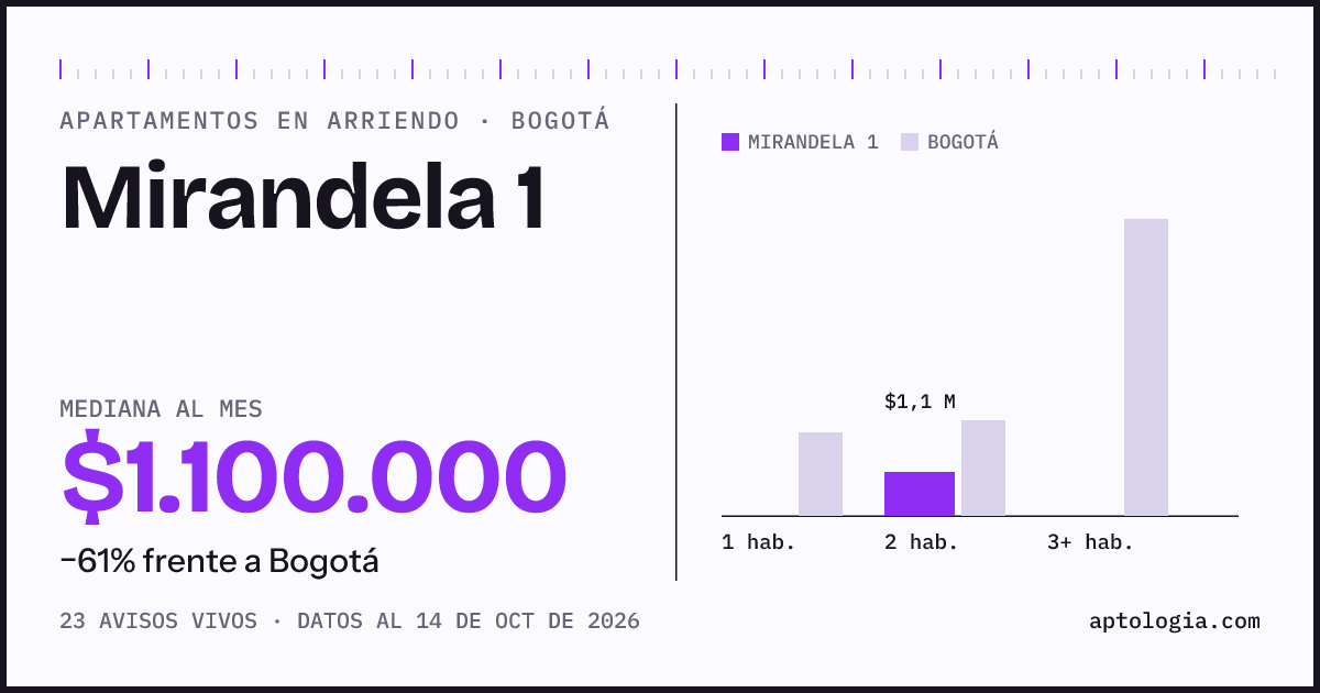 Cuánto cuesta vivir en Mirandela 1, Bogotá: arriendo mediano $1.100.000 al mes, por número de habitaciones frente a Bogotá