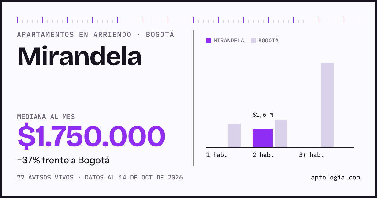 Cuánto cuesta vivir en Mirandela, Bogotá: arriendo mediano $1.750.000 al mes, por número de habitaciones frente a Bogotá
