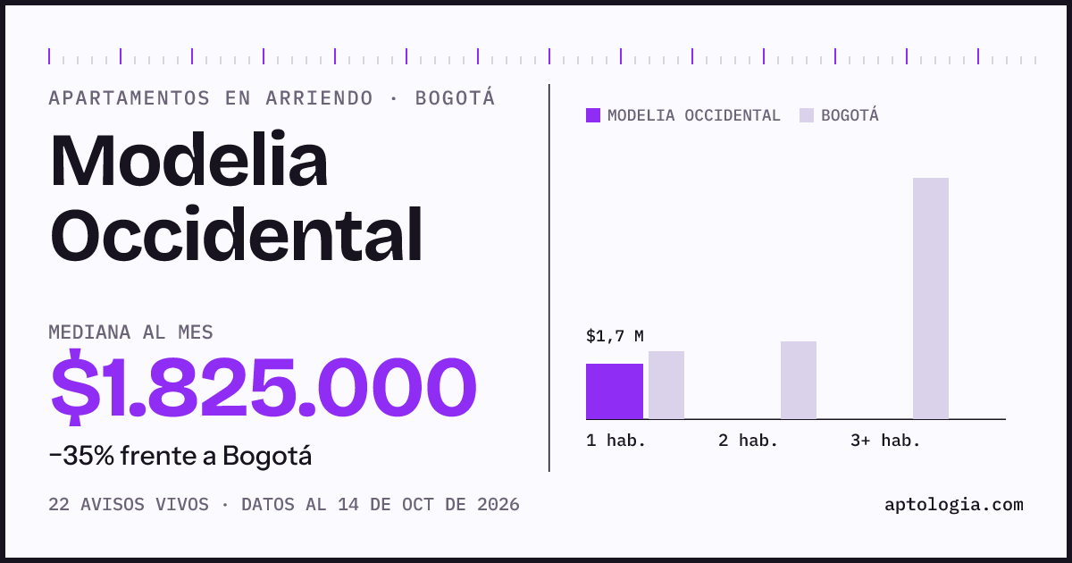 Cuánto cuesta vivir en Modelia Occidental, Bogotá: arriendo mediano $1.830.000 al mes, por número de habitaciones frente a Bogotá