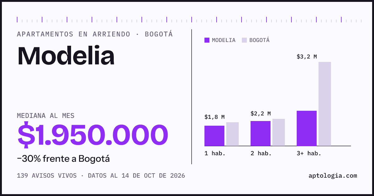 Cuánto cuesta vivir en Modelia, Bogotá: arriendo mediano $1.950.000 al mes, por número de habitaciones frente a Bogotá