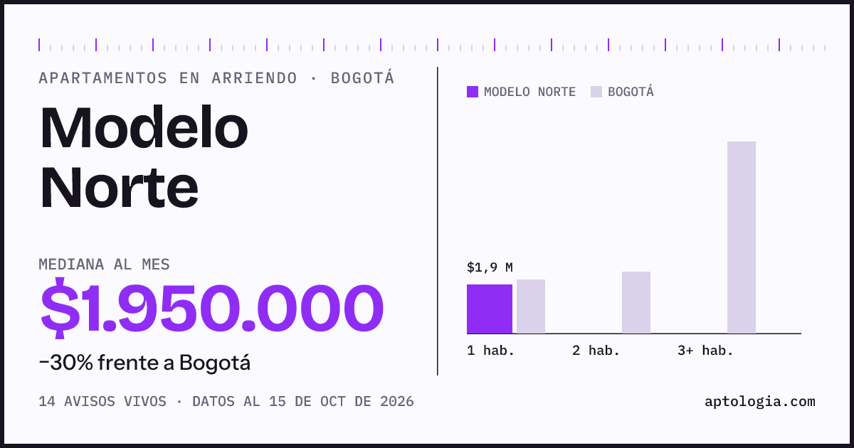 Cuánto cuesta vivir en Modelo Norte, Bogotá: arriendo mediano $1.950.000 al mes, por número de habitaciones frente a Bogotá