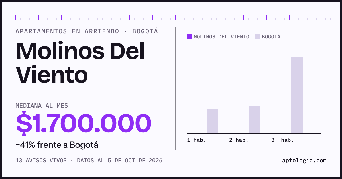 Cuánto cuesta vivir en Molinos del Viento, Bogotá: arriendo mediano $1.700.000 al mes, por número de habitaciones frente a Bogotá
