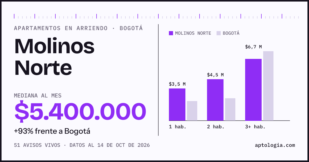 Cuánto cuesta vivir en Molinos Norte, Bogotá: arriendo mediano $5.400.000 al mes, por número de habitaciones frente a Bogotá