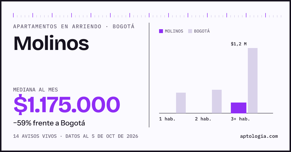 Cuánto cuesta vivir en Molinos, Bogotá: arriendo mediano $1.180.000 al mes, por número de habitaciones frente a Bogotá
