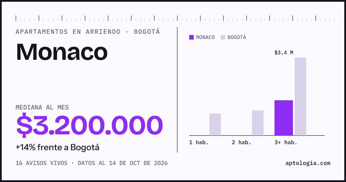 Cuánto cuesta vivir en Monaco, Bogotá: arriendo mediano $3.200.000 al mes, por número de habitaciones frente a Bogotá