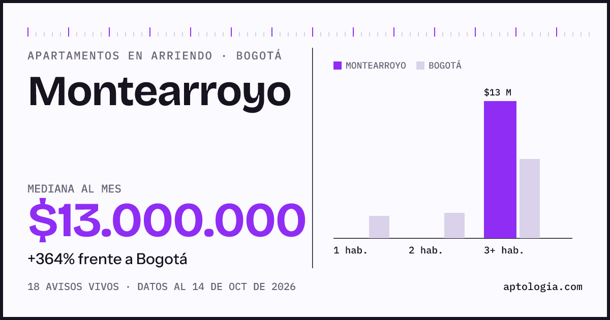 Cuánto cuesta vivir en Montearroyo, Bogotá: arriendo mediano $13.000.000 al mes, por número de habitaciones frente a Bogotá
