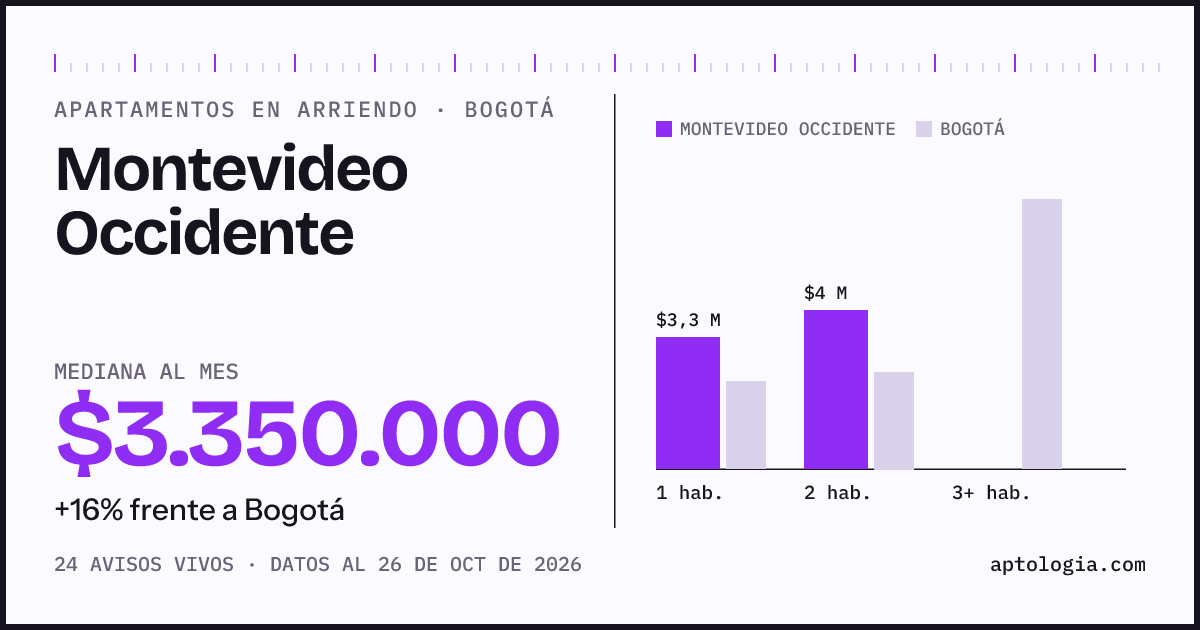 Cuánto cuesta vivir en Montevideo Occidente, Bogotá: arriendo mediano $3.350.000 al mes, por número de habitaciones frente a Bogotá