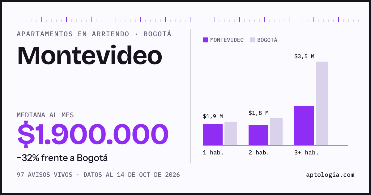 Cuánto cuesta vivir en Montevideo, Bogotá: arriendo mediano $1.900.000 al mes, por número de habitaciones frente a Bogotá