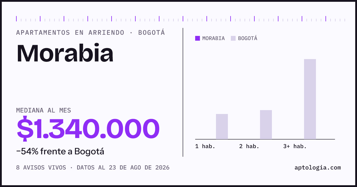 Precio de apartamentos en arriendo en Morabia, Bogotá, agosto de 2026: mediana $1.340.000 al mes