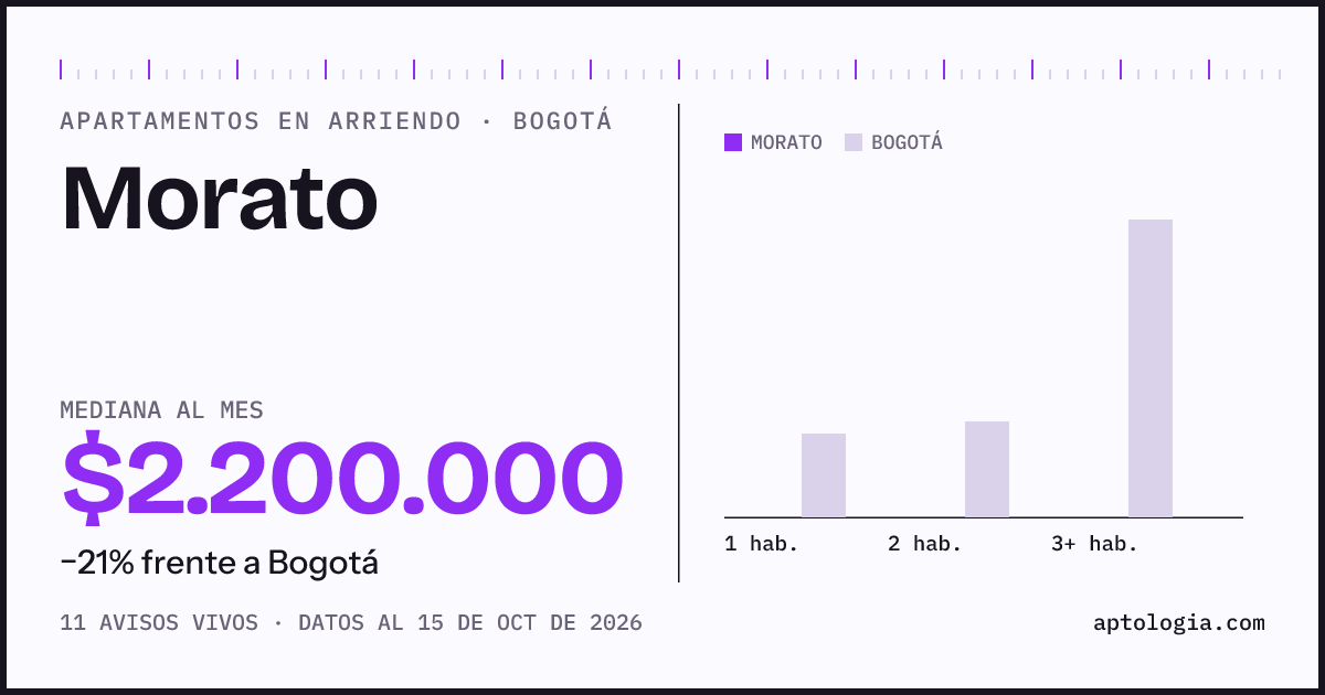 Cuánto cuesta vivir en Morato, Bogotá: arriendo mediano $2.200.000 al mes, por número de habitaciones frente a Bogotá
