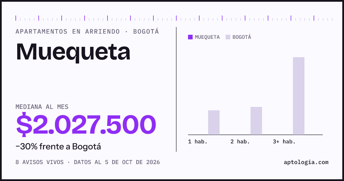 Cuánto cuesta vivir en Muequeta, Bogotá: arriendo mediano $2.030.000 al mes, por número de habitaciones frente a Bogotá