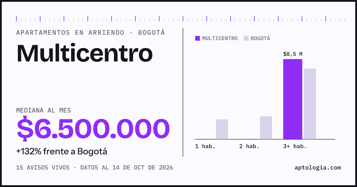 Cuánto cuesta vivir en Multicentro, Bogotá: arriendo mediano $6.500.000 al mes, por número de habitaciones frente a Bogotá