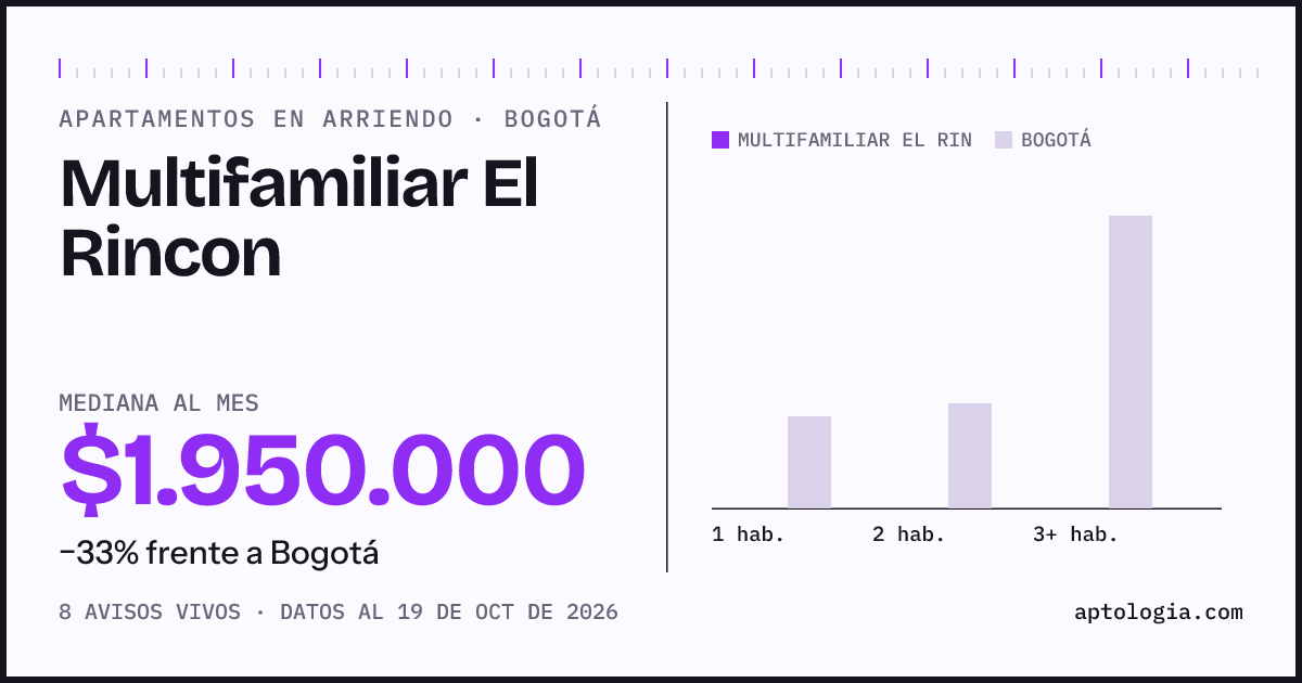 Precio de apartamentos en arriendo en Multifamiliar El Rincon, Bogotá, octubre de 2026: mediana $1.950.000 al mes