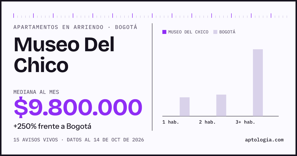Cuánto cuesta vivir en Museo Del Chico, Bogotá: arriendo mediano $9.800.000 al mes, por número de habitaciones frente a Bogotá