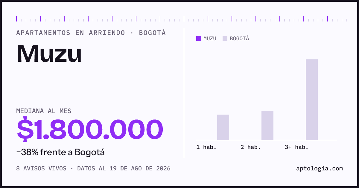 Cuánto cuesta vivir en Muzu, Bogotá: arriendo mediano $1.800.000 al mes, por número de habitaciones frente a Bogotá