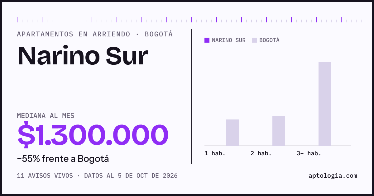 Cuánto cuesta vivir en Narino Sur, Bogotá: arriendo mediano $1.300.000 al mes, por número de habitaciones frente a Bogotá