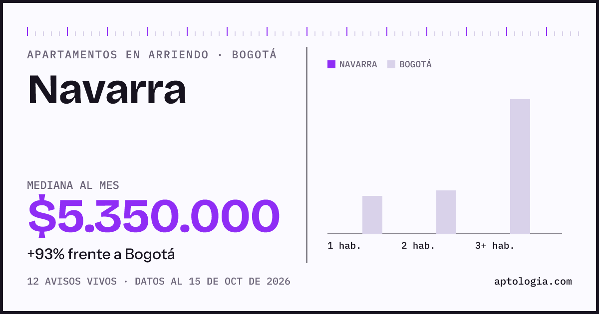 Cuánto cuesta vivir en Navarra, Bogotá: arriendo mediano $5.350.000 al mes, por número de habitaciones frente a Bogotá