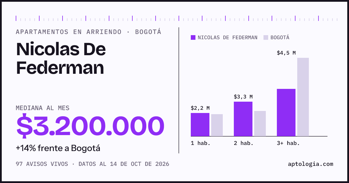 Cuánto cuesta vivir en Nicolas De Federman, Bogotá: arriendo mediano $3.200.000 al mes, por número de habitaciones frente a Bogotá