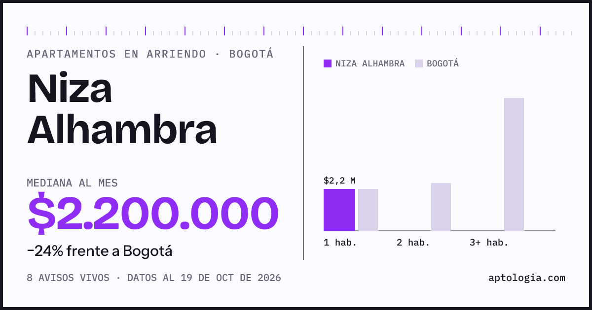 Precio de apartamentos en arriendo en Niza Alhambra, Bogotá, octubre de 2026: mediana $2.200.000 al mes